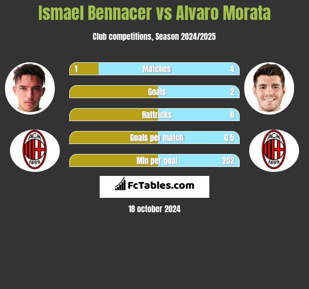 Ismael Bennacer vs Alvaro Morata h2h player stats