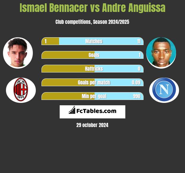 Ismael Bennacer vs Andre Anguissa h2h player stats