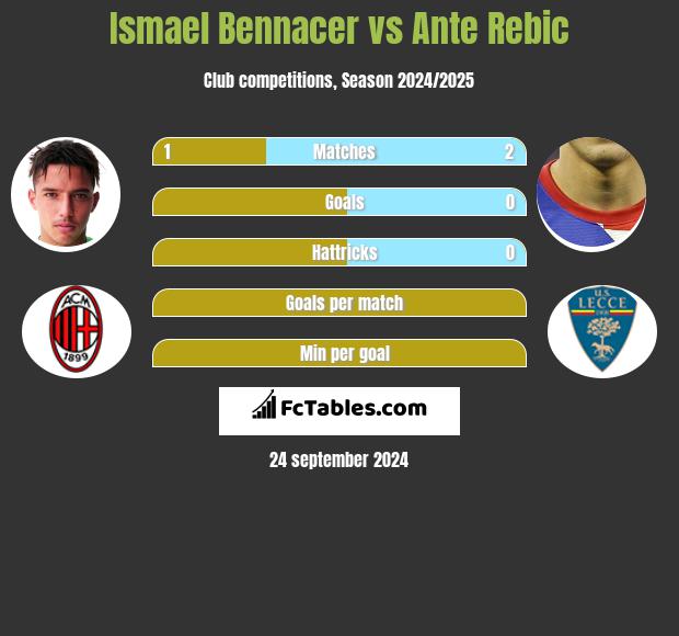 Ismael Bennacer vs Ante Rebic h2h player stats