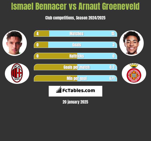 Ismael Bennacer vs Arnaut Groeneveld h2h player stats