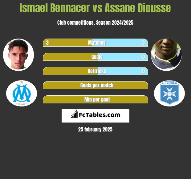 Ismael Bennacer vs Assane Diousse h2h player stats