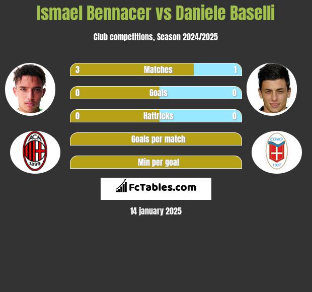 Ismael Bennacer vs Daniele Baselli h2h player stats