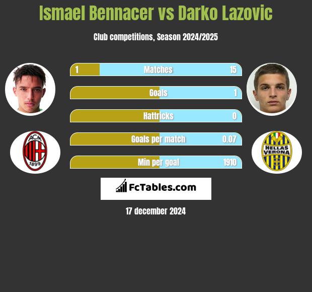 Ismael Bennacer vs Darko Lazovic h2h player stats