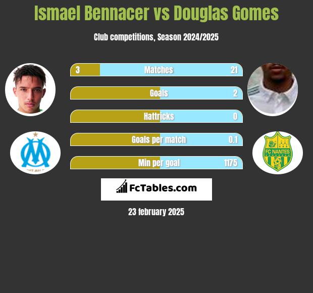 Ismael Bennacer vs Douglas Gomes h2h player stats