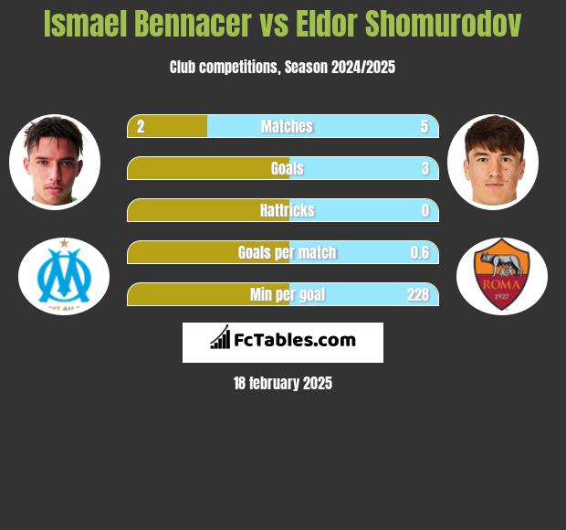 Ismael Bennacer vs Eldor Shomurodov h2h player stats