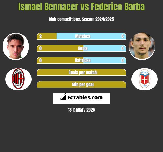 Ismael Bennacer vs Federico Barba h2h player stats