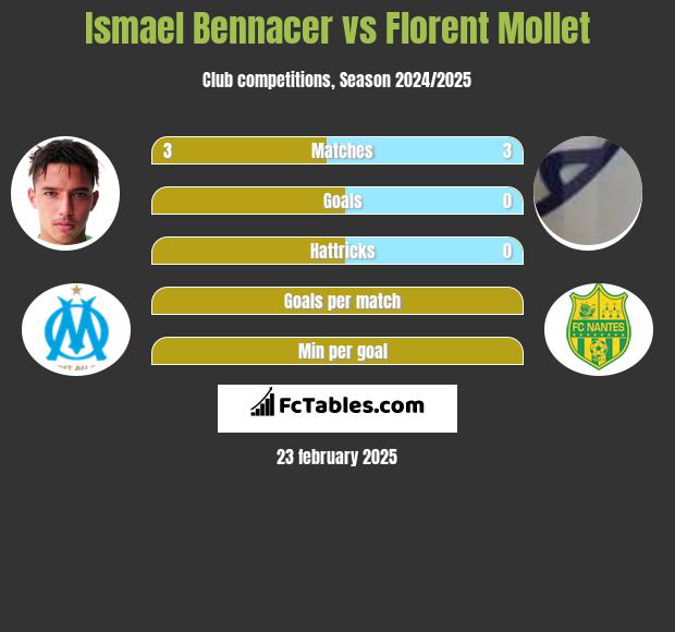 Ismael Bennacer vs Florent Mollet h2h player stats