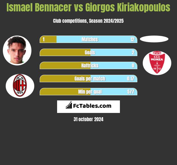 Ismael Bennacer vs Giorgos Kiriakopoulos h2h player stats