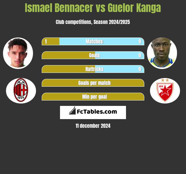 Ismael Bennacer vs Guelor Kanga h2h player stats