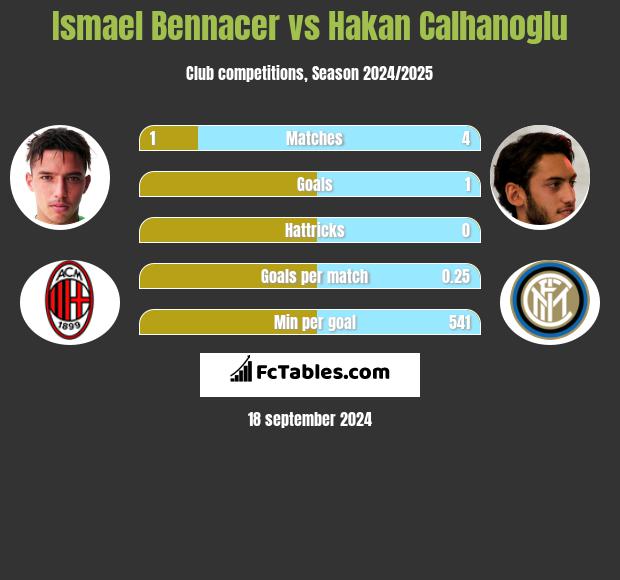 Ismael Bennacer vs Hakan Calhanoglu h2h player stats