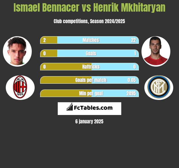 Ismael Bennacer vs Henrich Mchitarjan h2h player stats