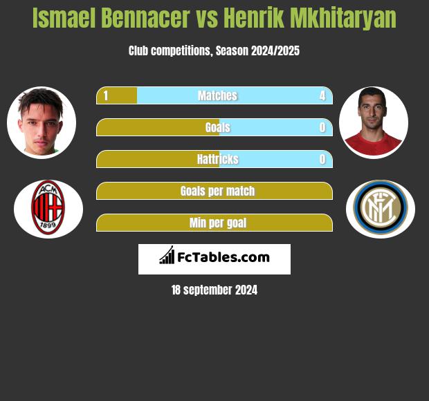 Ismael Bennacer vs Henrik Mkhitaryan h2h player stats