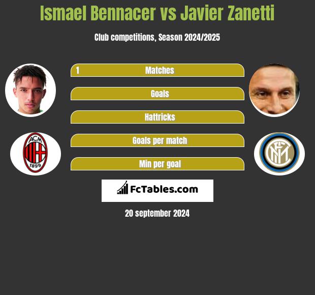 Ismael Bennacer vs Javier Zanetti h2h player stats