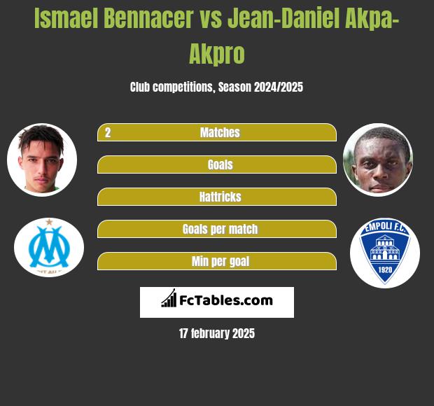 Ismael Bennacer vs Jean-Daniel Akpa-Akpro h2h player stats