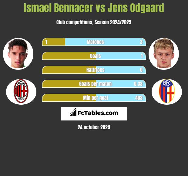 Ismael Bennacer vs Jens Odgaard h2h player stats