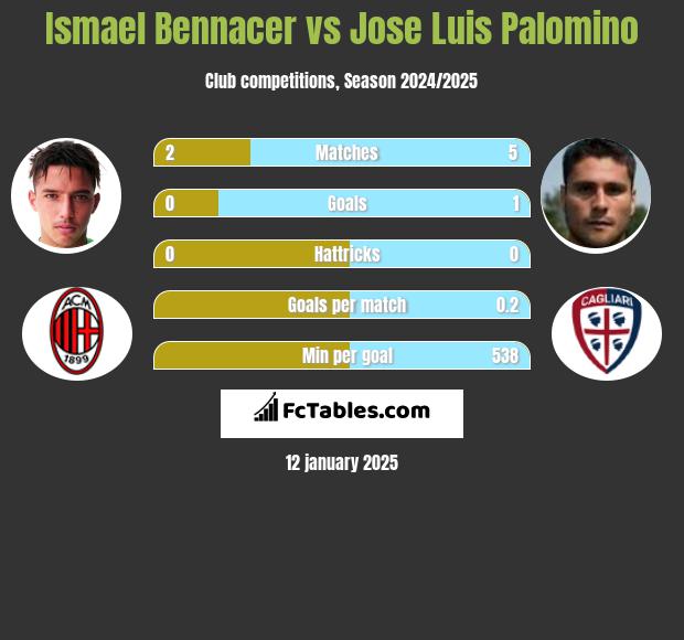 Ismael Bennacer vs Jose Luis Palomino h2h player stats