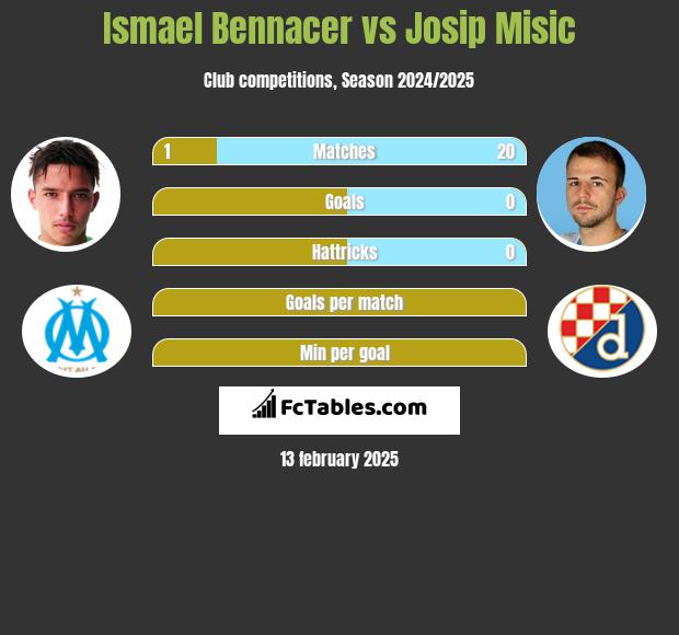 Ismael Bennacer vs Josip Misic h2h player stats