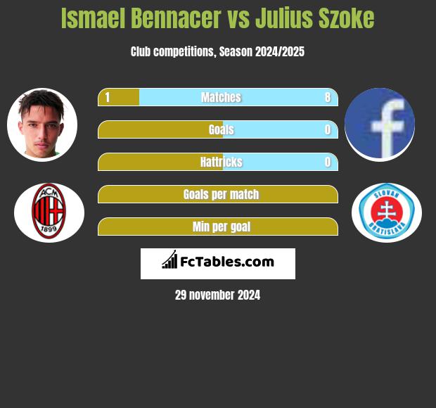 Ismael Bennacer vs Julius Szoke h2h player stats