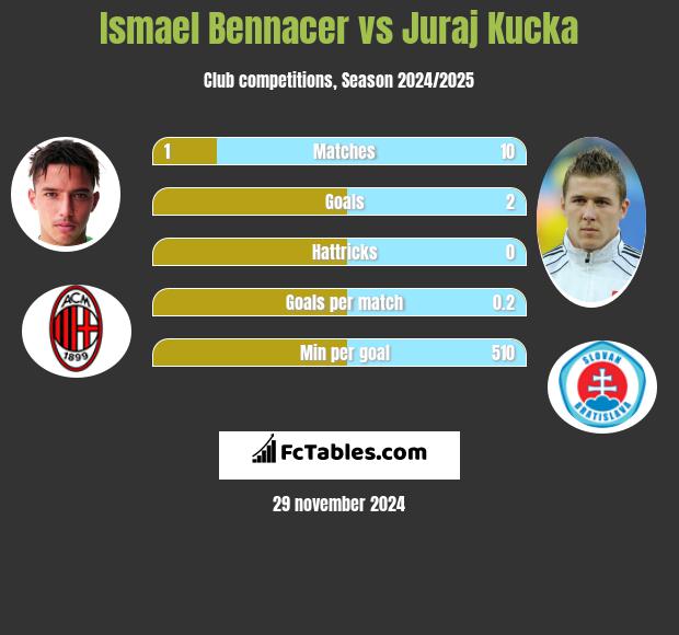 Ismael Bennacer vs Juraj Kucka h2h player stats