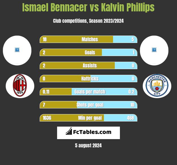 Ismael Bennacer vs Kalvin Phillips h2h player stats