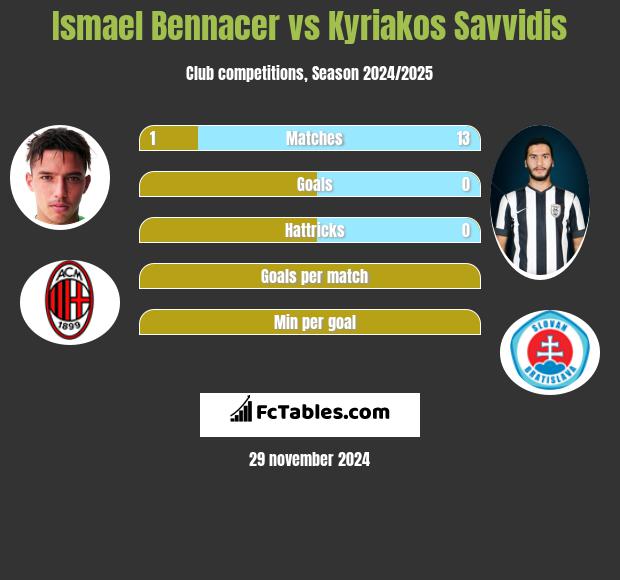 Ismael Bennacer vs Kyriakos Savvidis h2h player stats