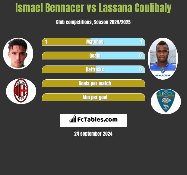 Ismael Bennacer vs Lassana Coulibaly h2h player stats