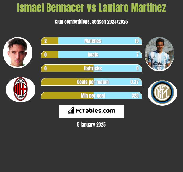 Ismael Bennacer vs Lautaro Martinez h2h player stats