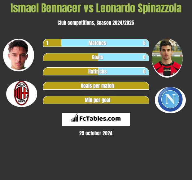 Ismael Bennacer vs Leonardo Spinazzola h2h player stats