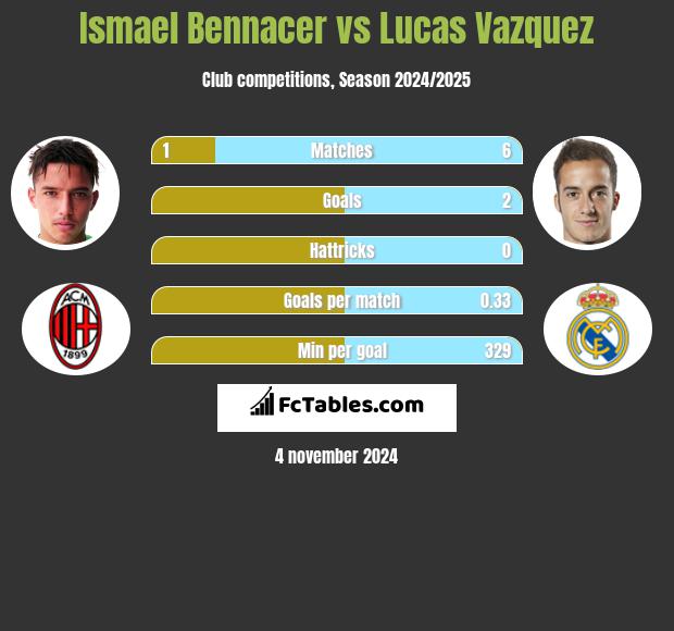 Ismael Bennacer vs Lucas Vazquez h2h player stats