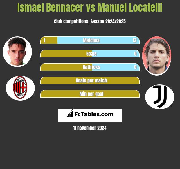 Ismael Bennacer vs Manuel Locatelli h2h player stats