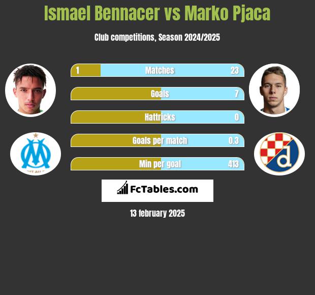 Ismael Bennacer vs Marko Pjaca h2h player stats