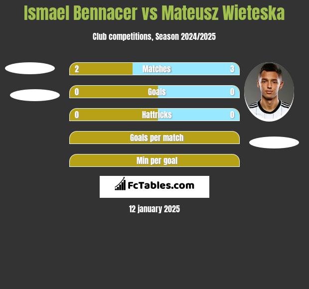 Ismael Bennacer vs Mateusz Wieteska h2h player stats