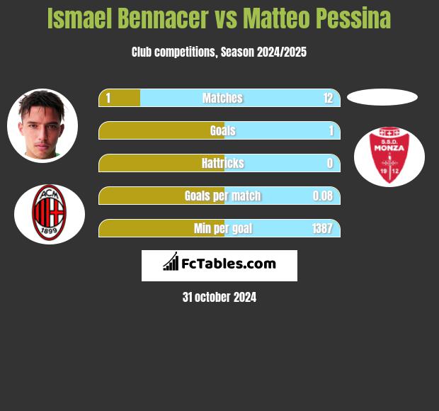 Ismael Bennacer vs Matteo Pessina h2h player stats