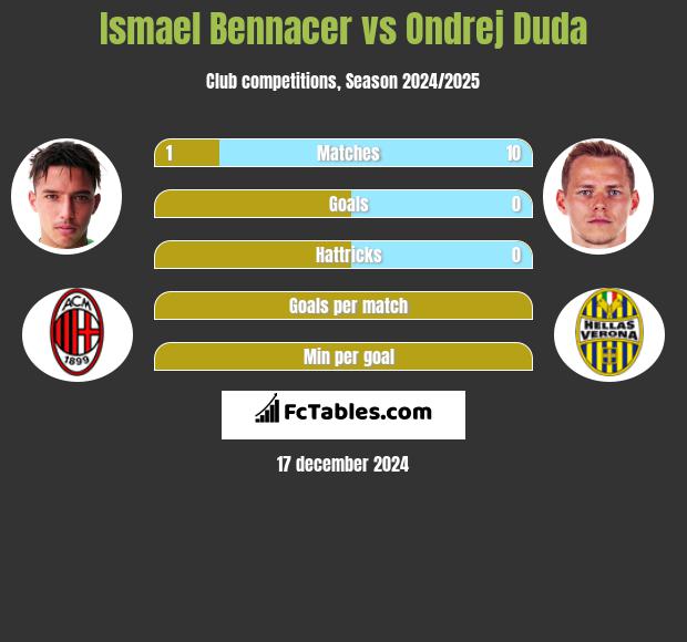 Ismael Bennacer vs Ondrej Duda h2h player stats