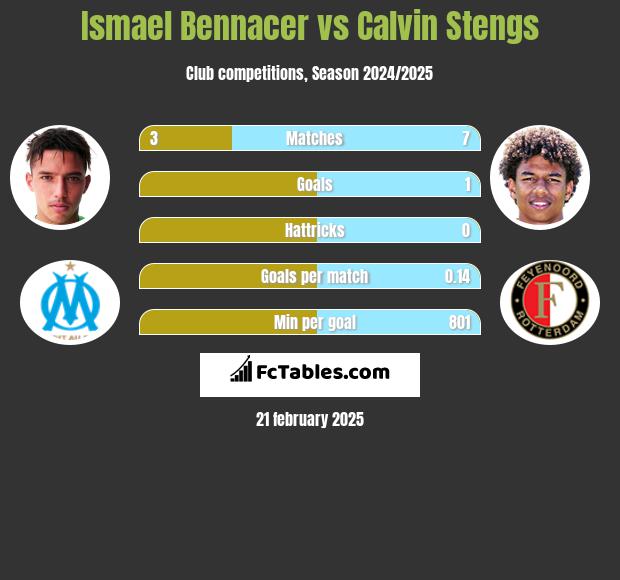 Ismael Bennacer vs Calvin Stengs h2h player stats