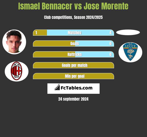 Ismael Bennacer vs Jose Morente h2h player stats