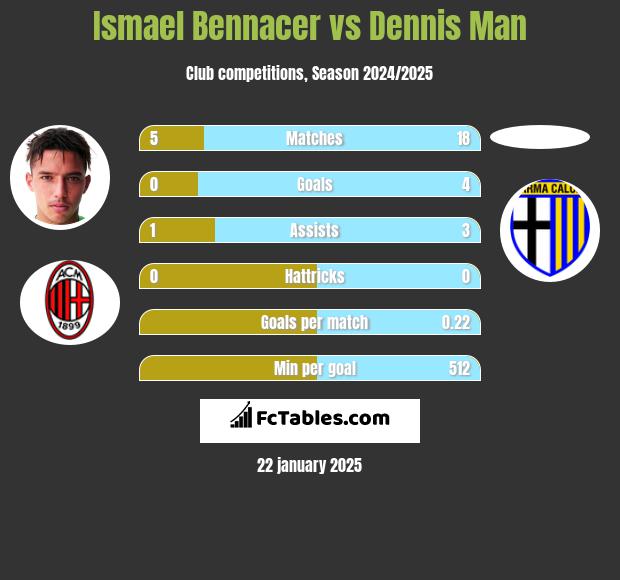 Ismael Bennacer vs Dennis Man h2h player stats