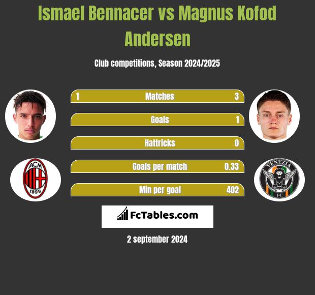 Ismael Bennacer vs Magnus Kofod Andersen h2h player stats