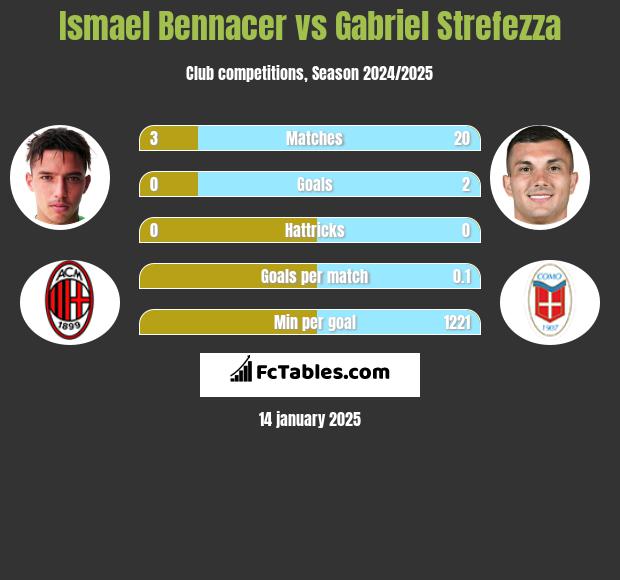 Ismael Bennacer vs Gabriel Strefezza h2h player stats