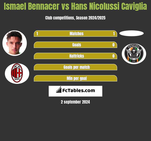 Ismael Bennacer vs Hans Nicolussi Caviglia h2h player stats