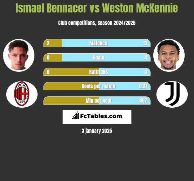 Ismael Bennacer vs Weston McKennie h2h player stats