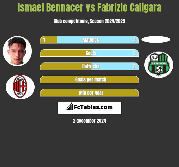 Ismael Bennacer vs Fabrizio Caligara h2h player stats