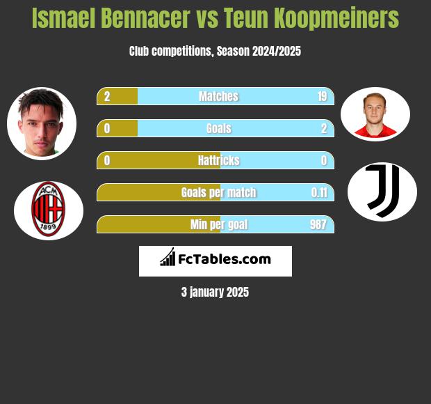 Ismael Bennacer vs Teun Koopmeiners h2h player stats