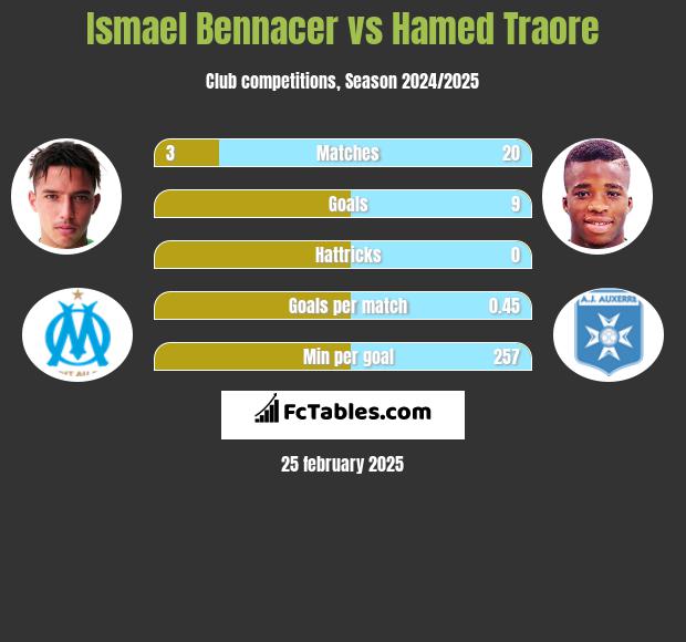 Ismael Bennacer vs Hamed Traore h2h player stats