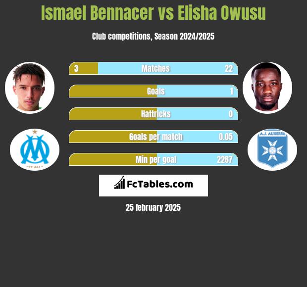 Ismael Bennacer vs Elisha Owusu h2h player stats