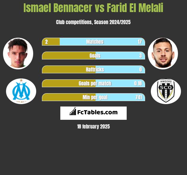 Ismael Bennacer vs Farid El Melali h2h player stats