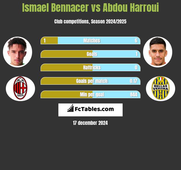 Ismael Bennacer vs Abdou Harroui h2h player stats