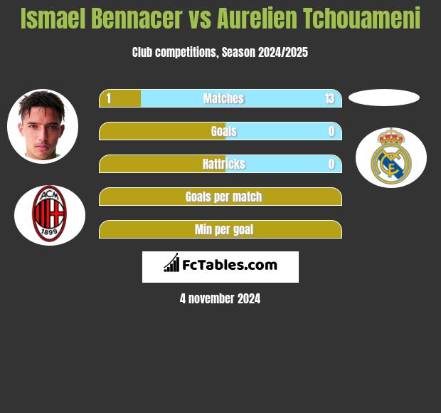 Ismael Bennacer vs Aurelien Tchouameni h2h player stats