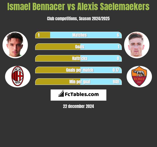 Ismael Bennacer vs Alexis Saelemaekers h2h player stats