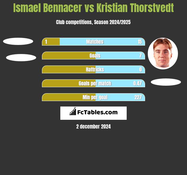 Ismael Bennacer vs Kristian Thorstvedt h2h player stats